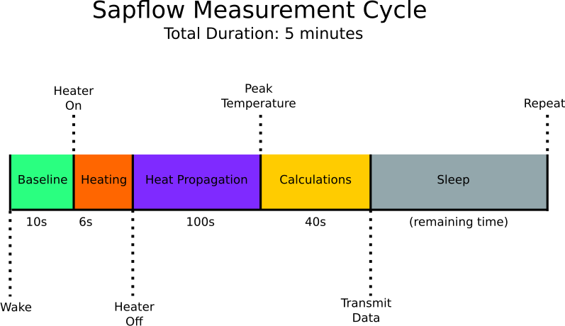 Timing diagram for sapflow measurement